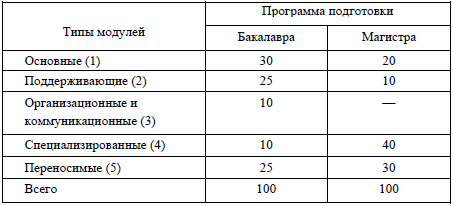 Таблица 8. Условный пример распределения модулей по типам в программах бакалаврской и магистерской подготовки, %